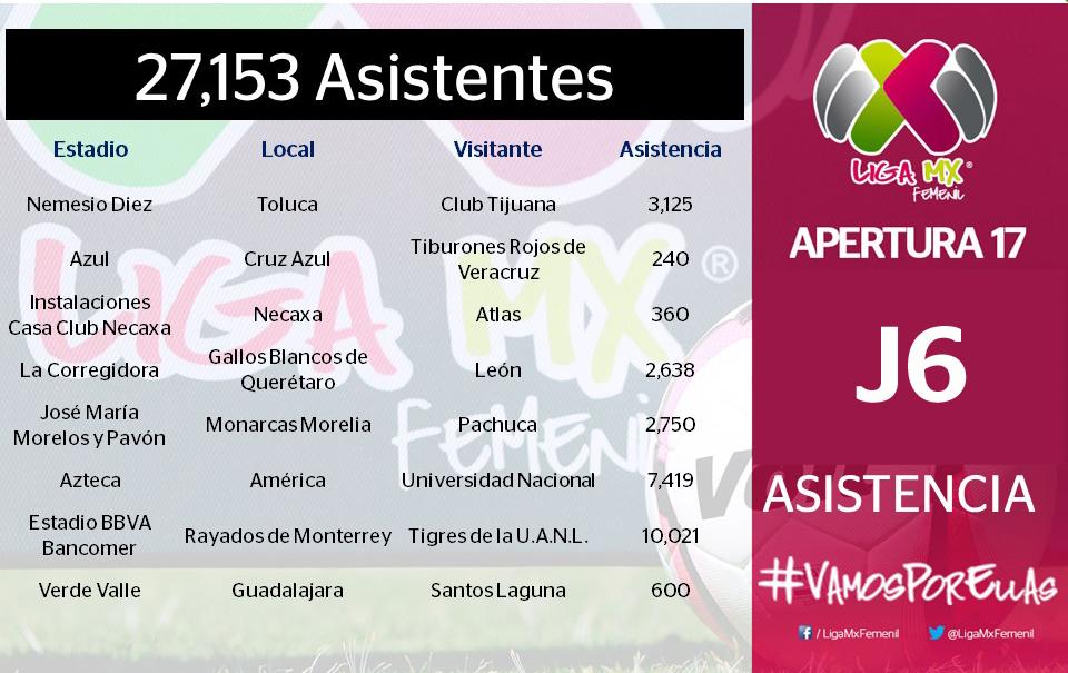 Asistencia jornada 6 liga femenil de futbol mexicano